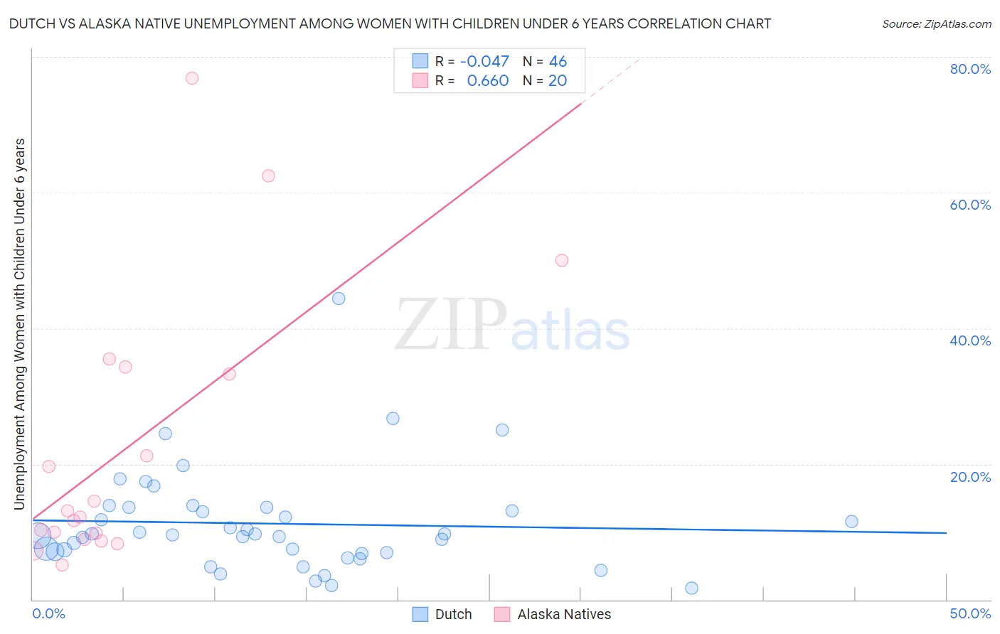 Dutch vs Alaska Native Unemployment Among Women with Children Under 6 years