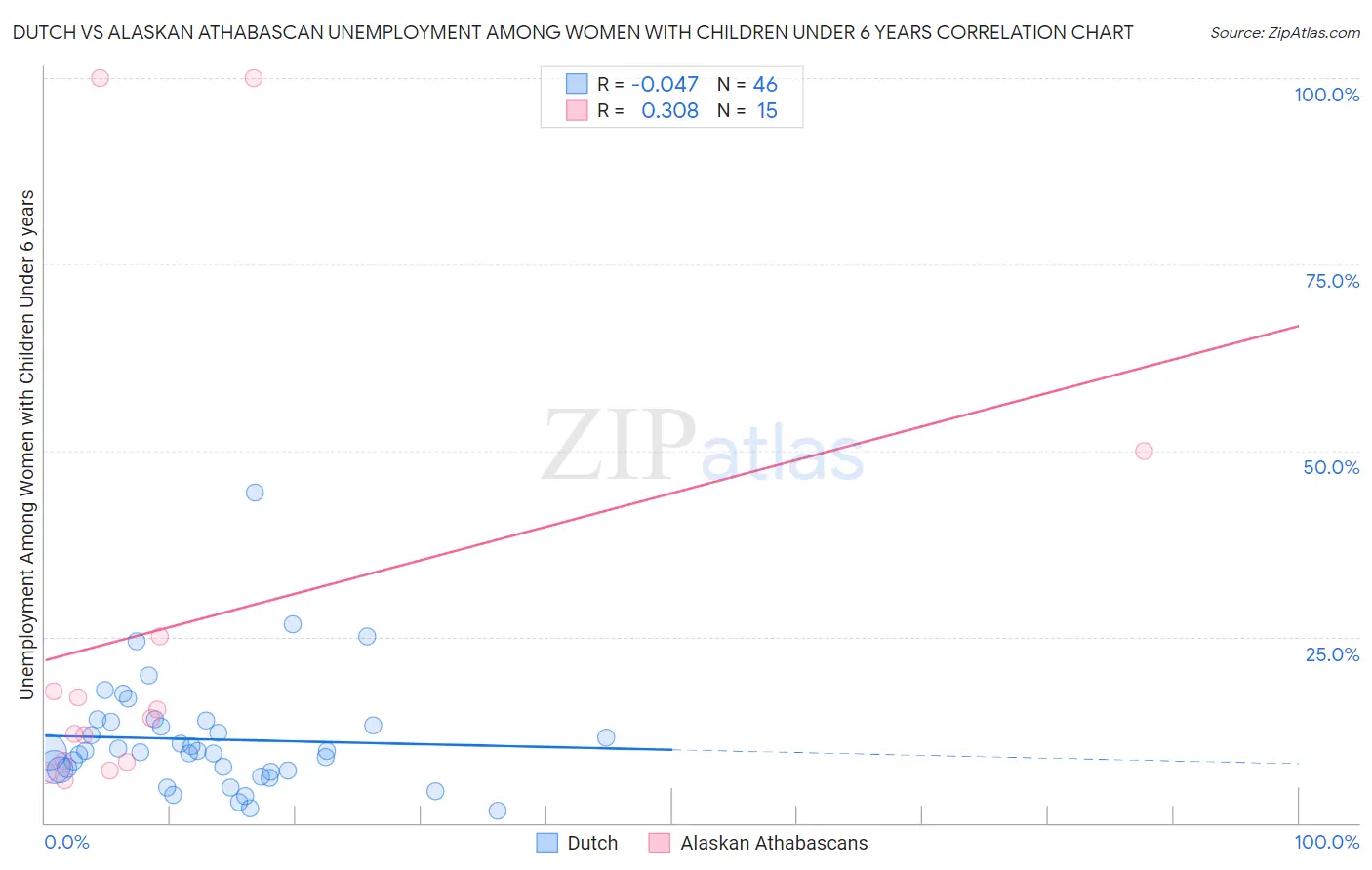 Dutch vs Alaskan Athabascan Unemployment Among Women with Children Under 6 years