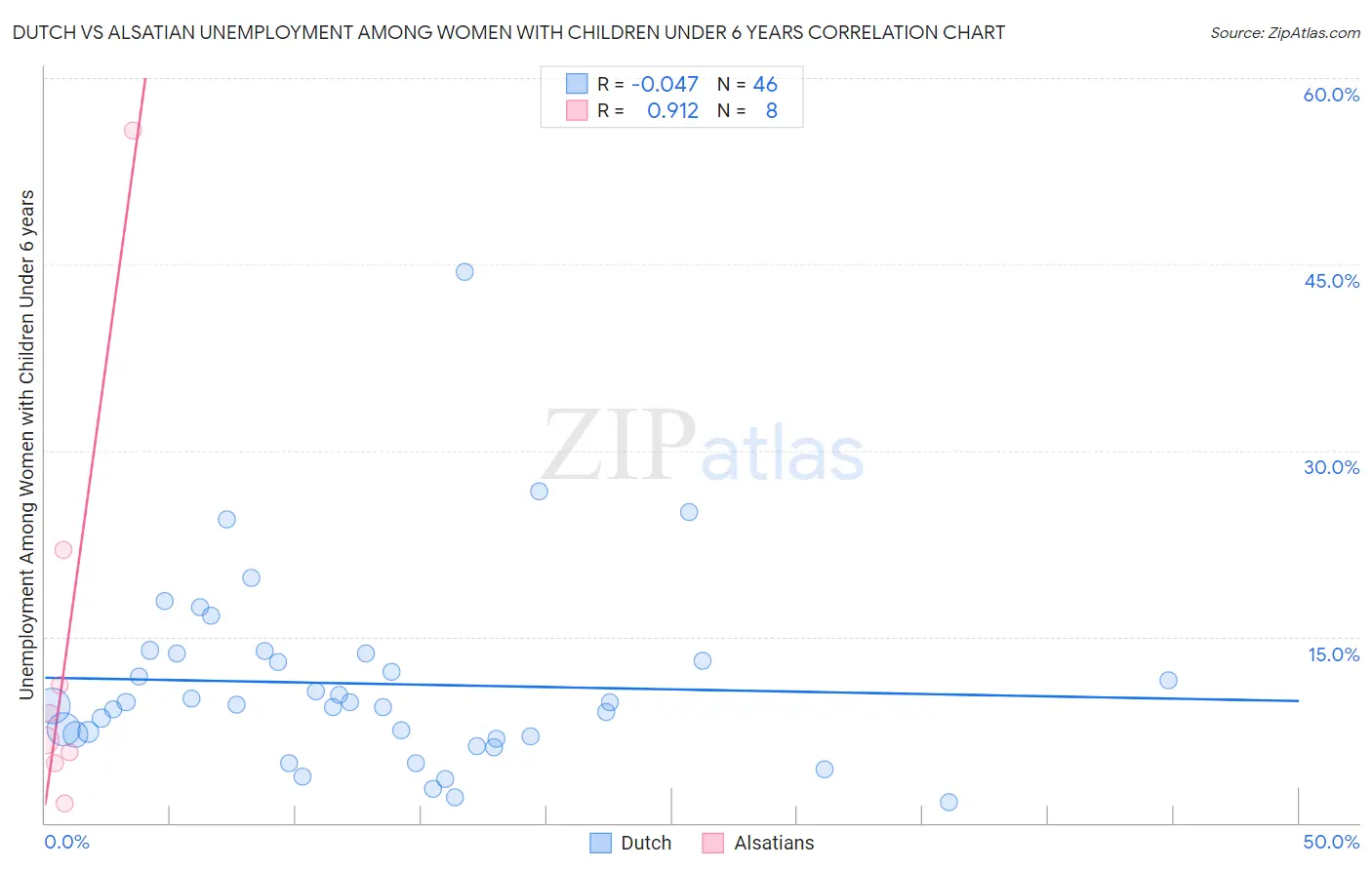 Dutch vs Alsatian Unemployment Among Women with Children Under 6 years