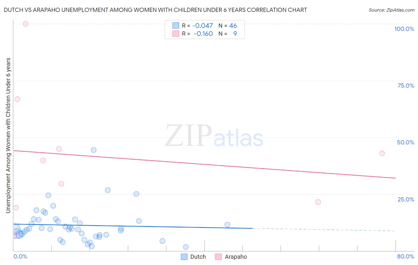 Dutch vs Arapaho Unemployment Among Women with Children Under 6 years
