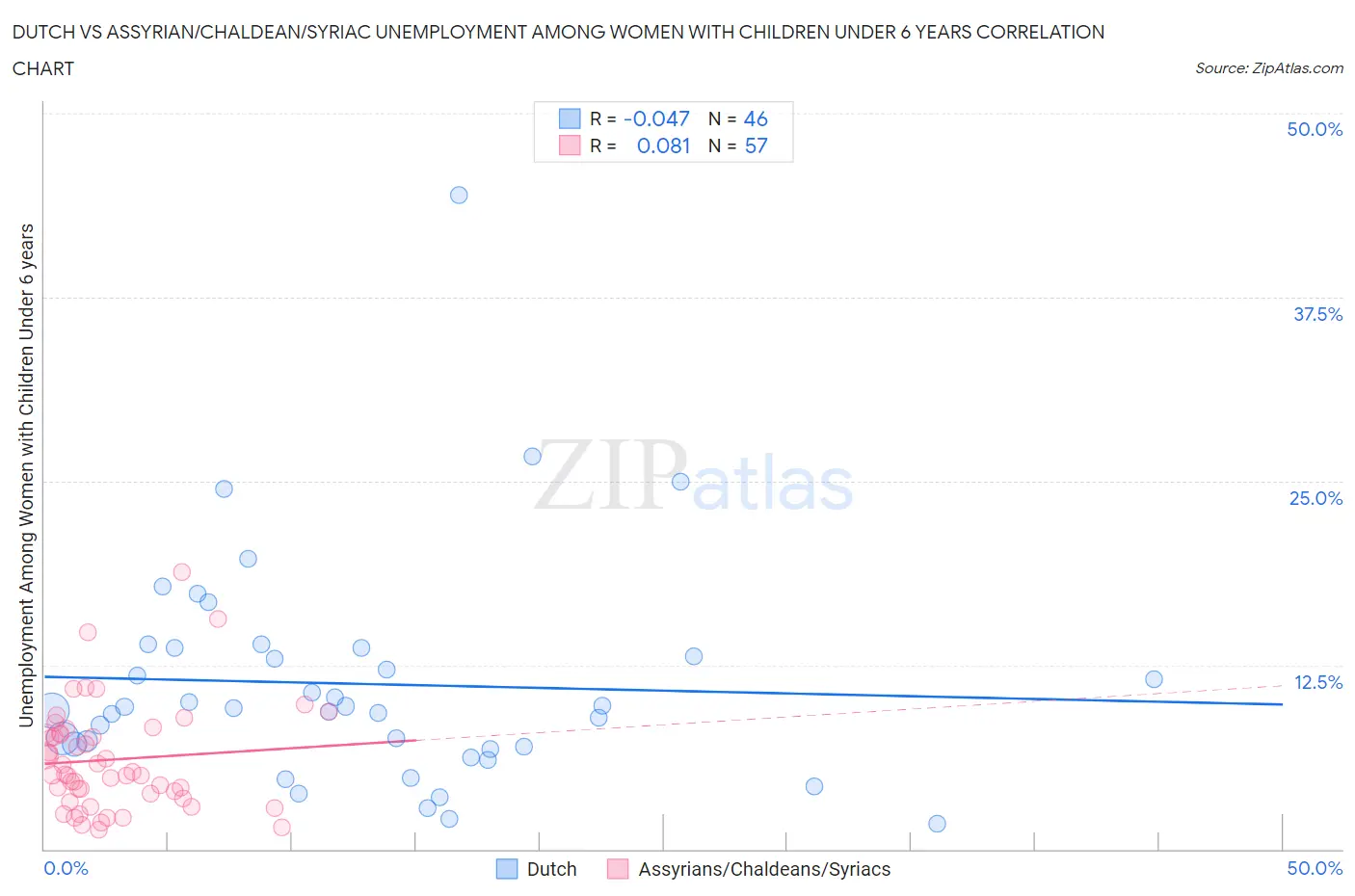 Dutch vs Assyrian/Chaldean/Syriac Unemployment Among Women with Children Under 6 years