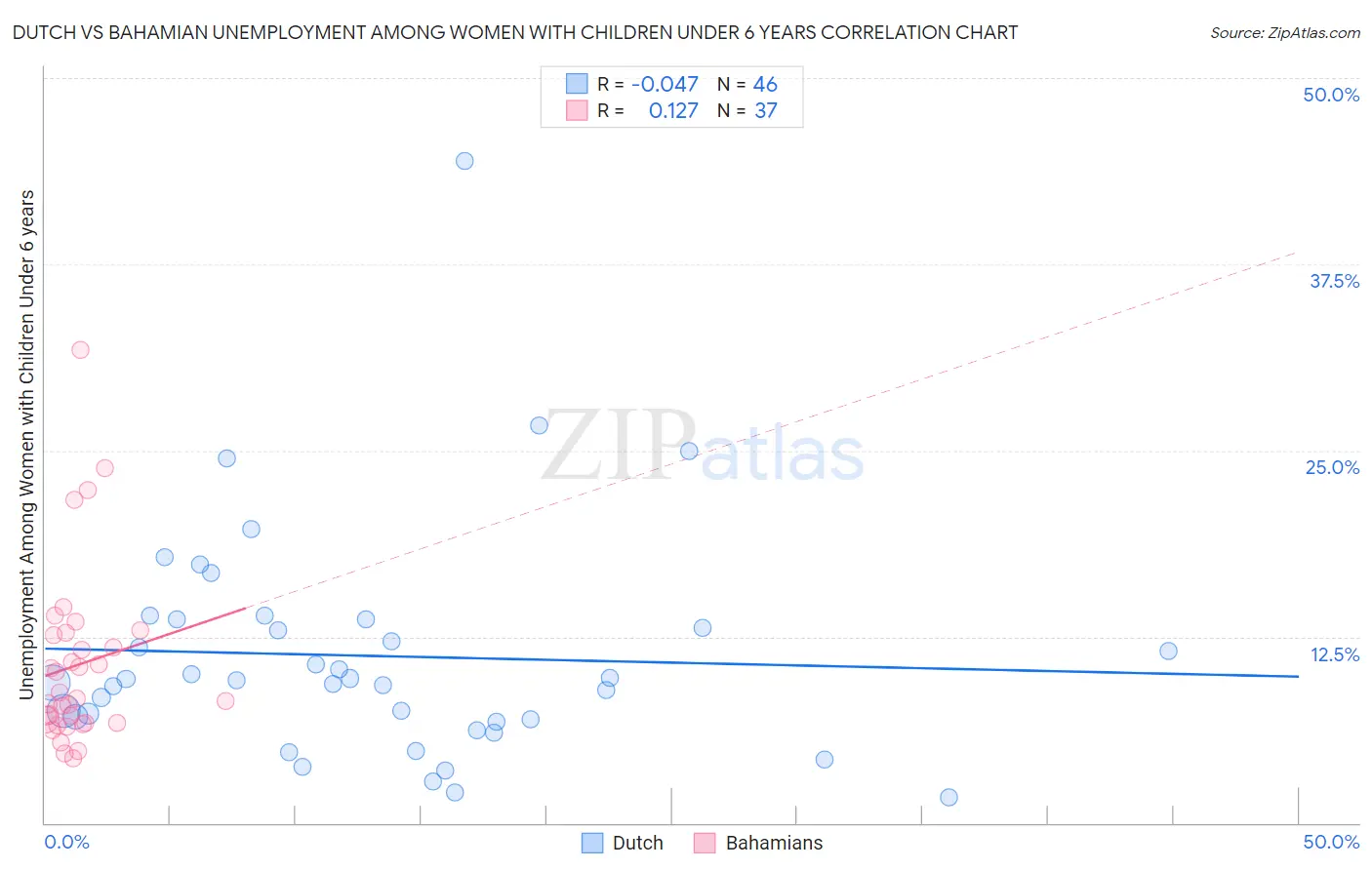 Dutch vs Bahamian Unemployment Among Women with Children Under 6 years
