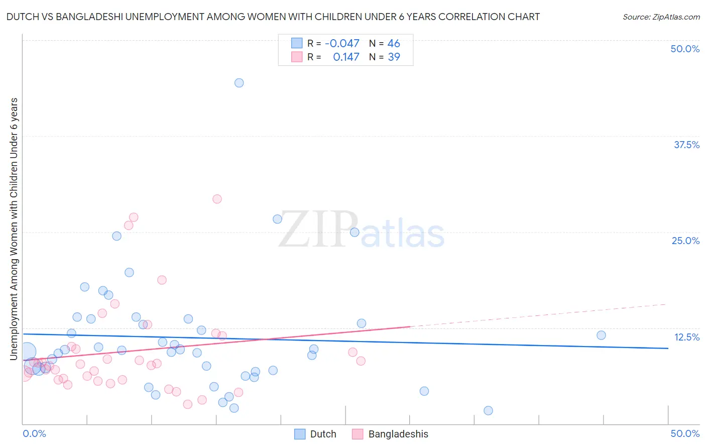 Dutch vs Bangladeshi Unemployment Among Women with Children Under 6 years
