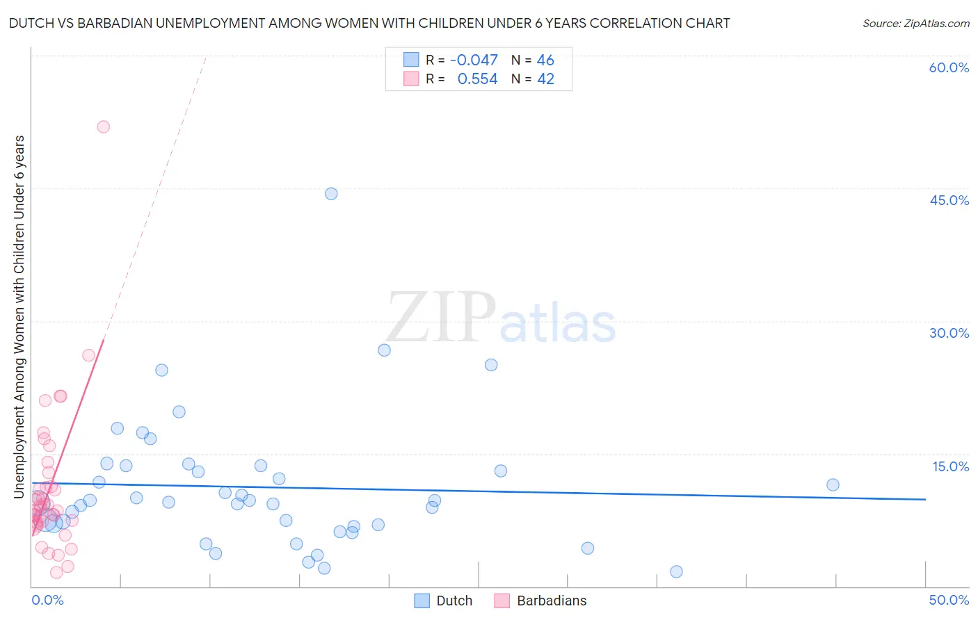 Dutch vs Barbadian Unemployment Among Women with Children Under 6 years
