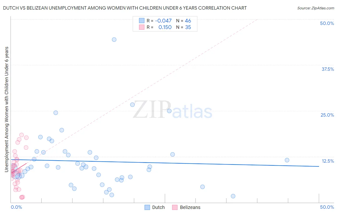 Dutch vs Belizean Unemployment Among Women with Children Under 6 years