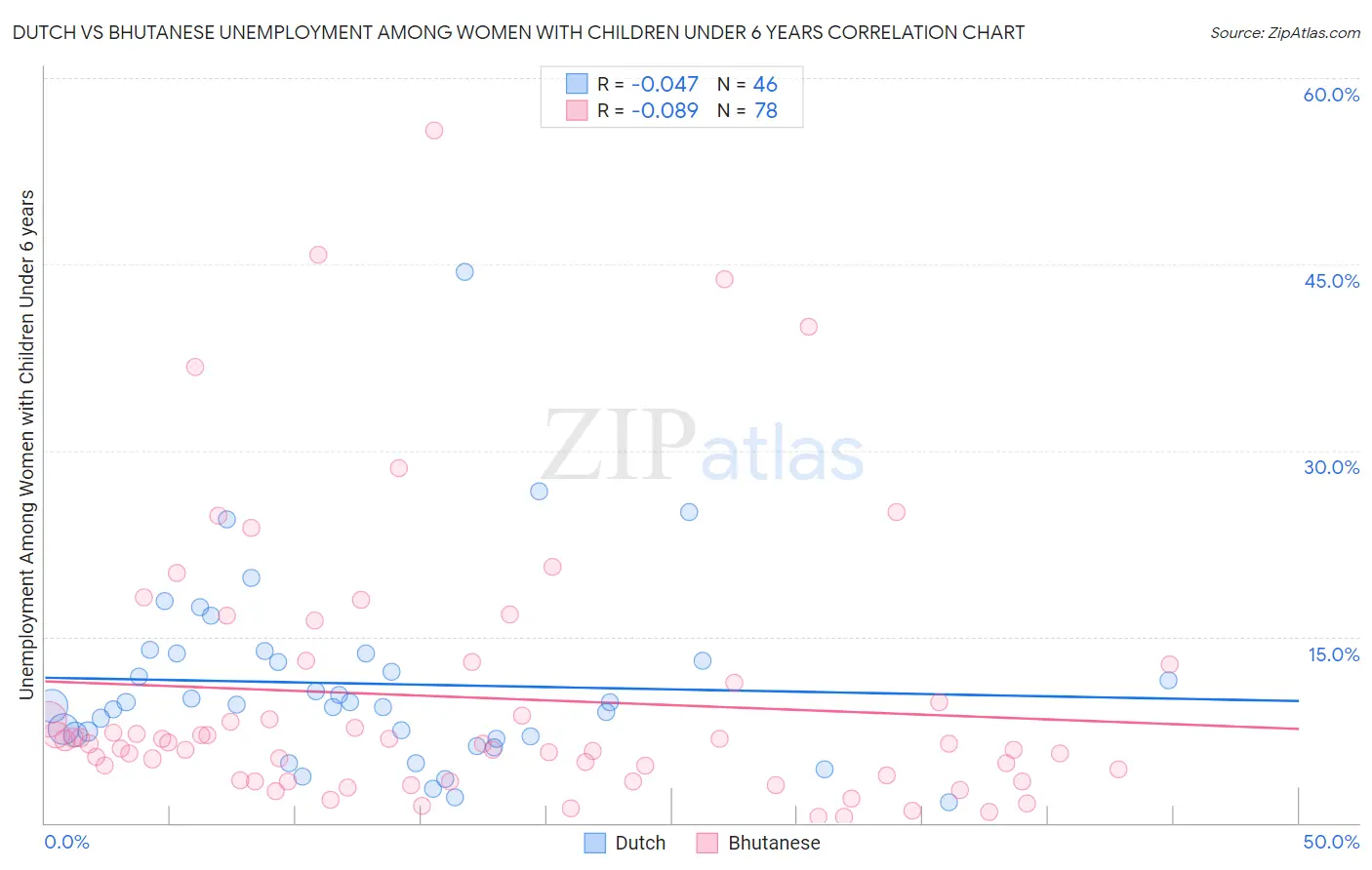 Dutch vs Bhutanese Unemployment Among Women with Children Under 6 years