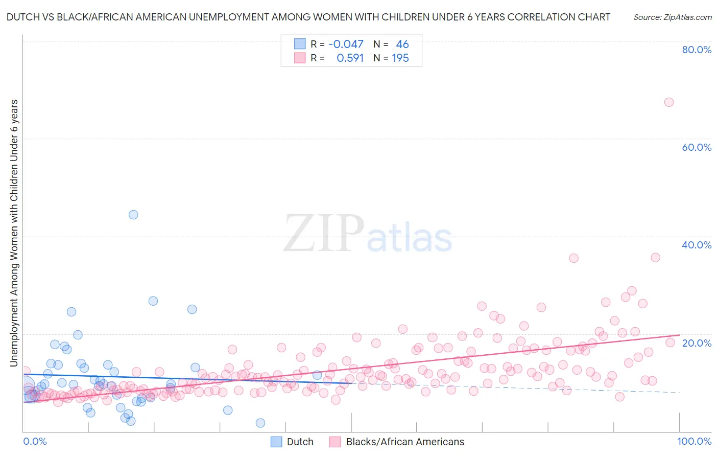 Dutch vs Black/African American Unemployment Among Women with Children Under 6 years