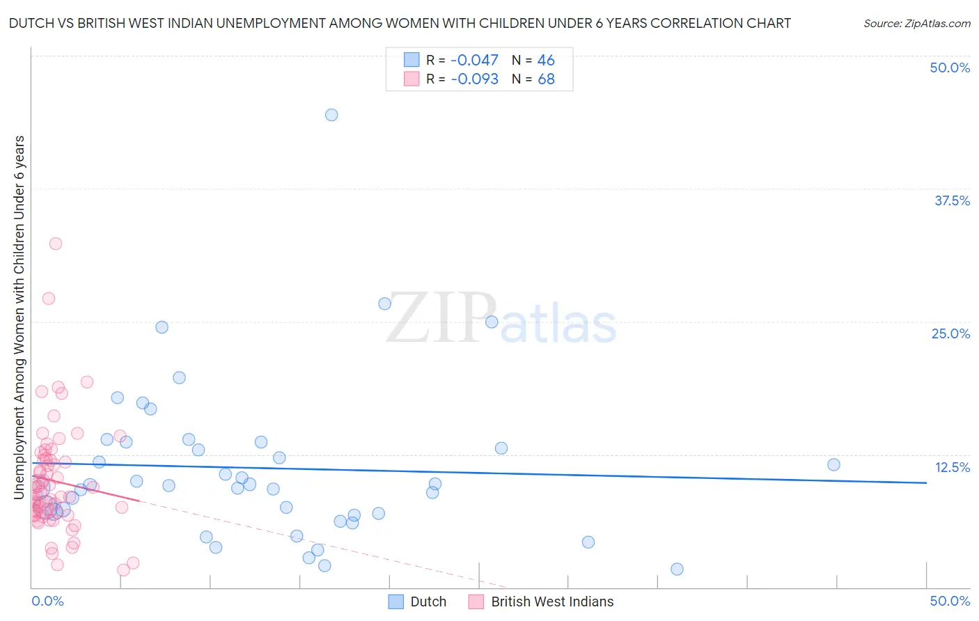 Dutch vs British West Indian Unemployment Among Women with Children Under 6 years