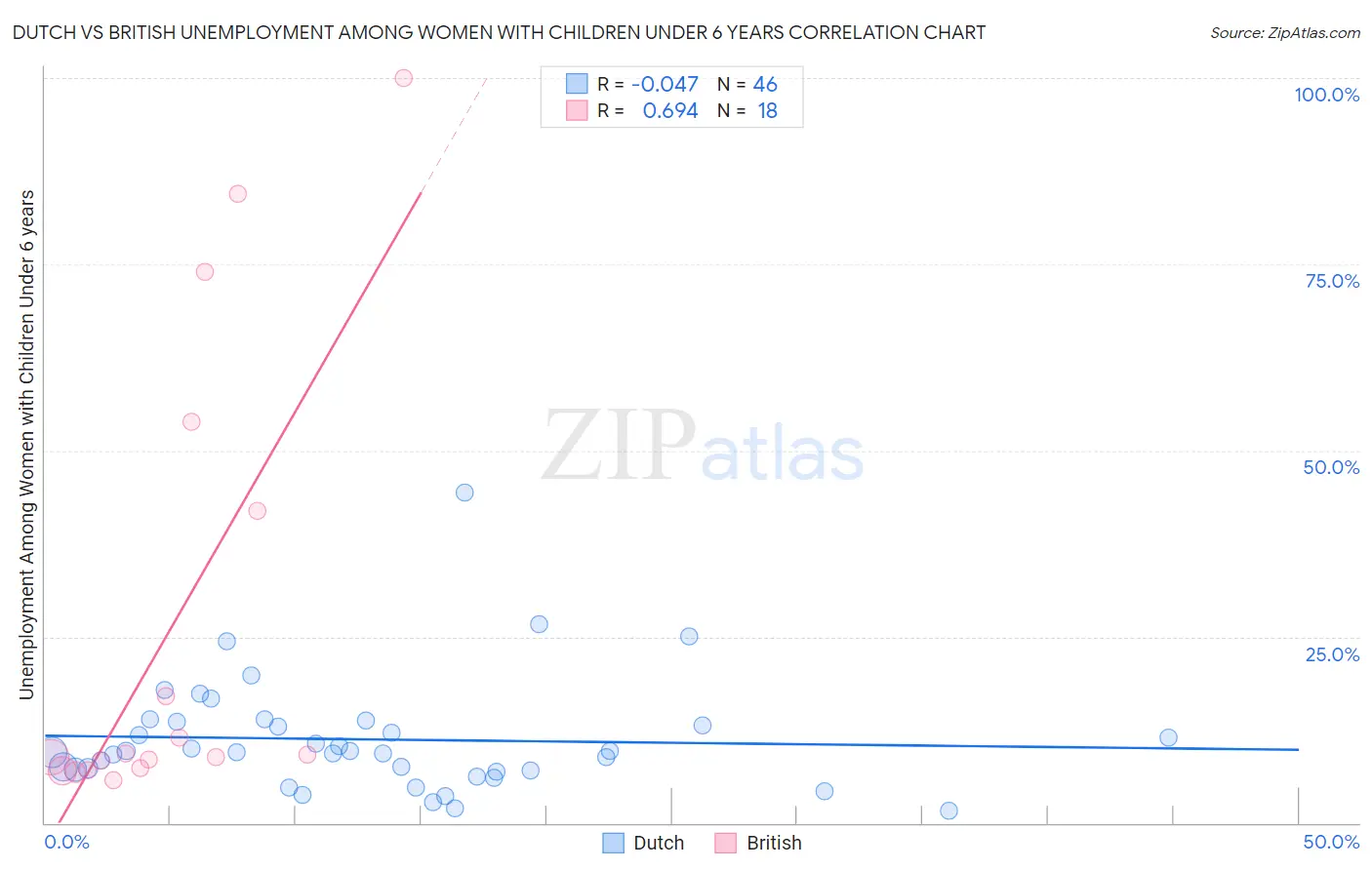 Dutch vs British Unemployment Among Women with Children Under 6 years