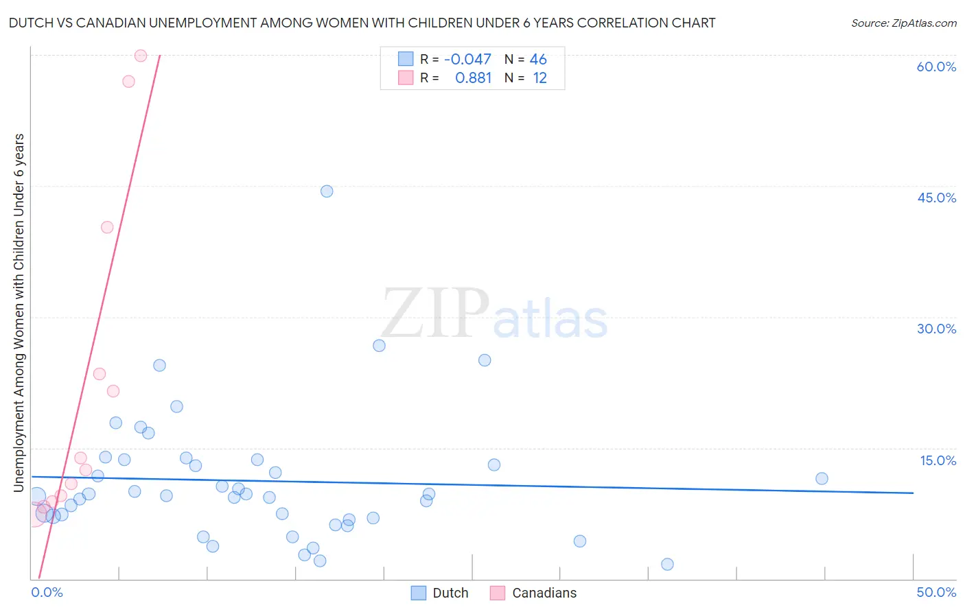 Dutch vs Canadian Unemployment Among Women with Children Under 6 years