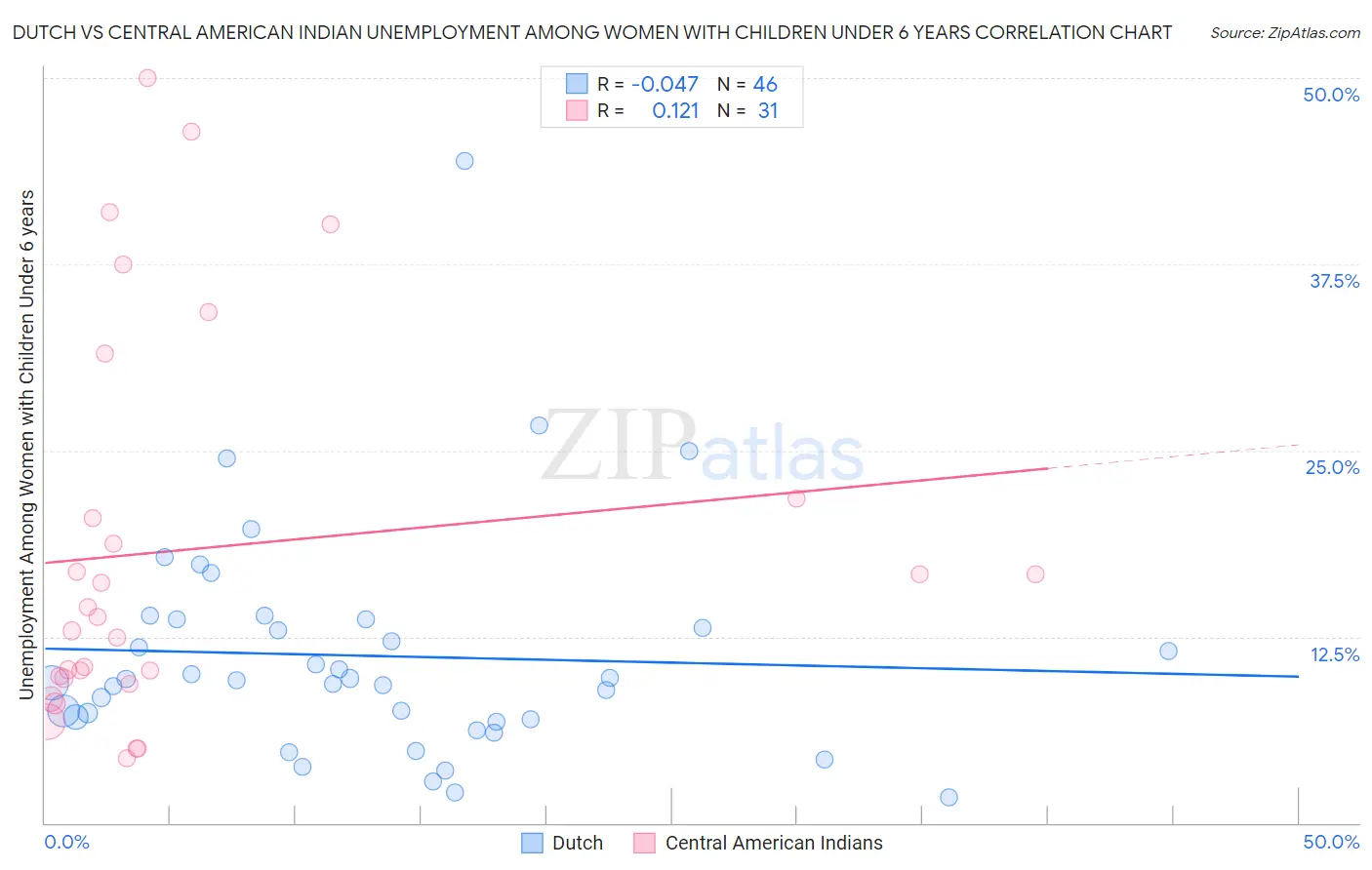 Dutch vs Central American Indian Unemployment Among Women with Children Under 6 years