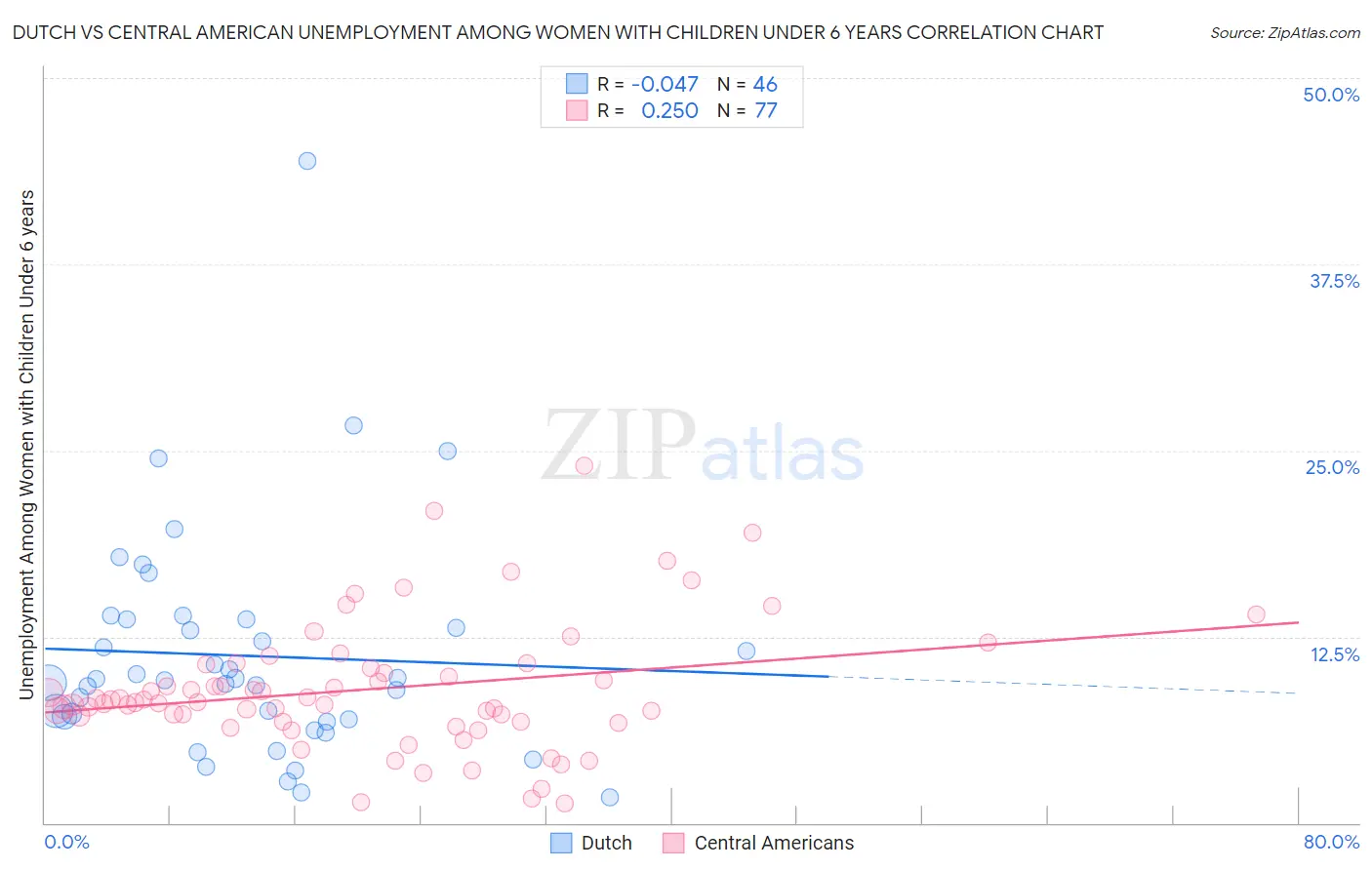 Dutch vs Central American Unemployment Among Women with Children Under 6 years