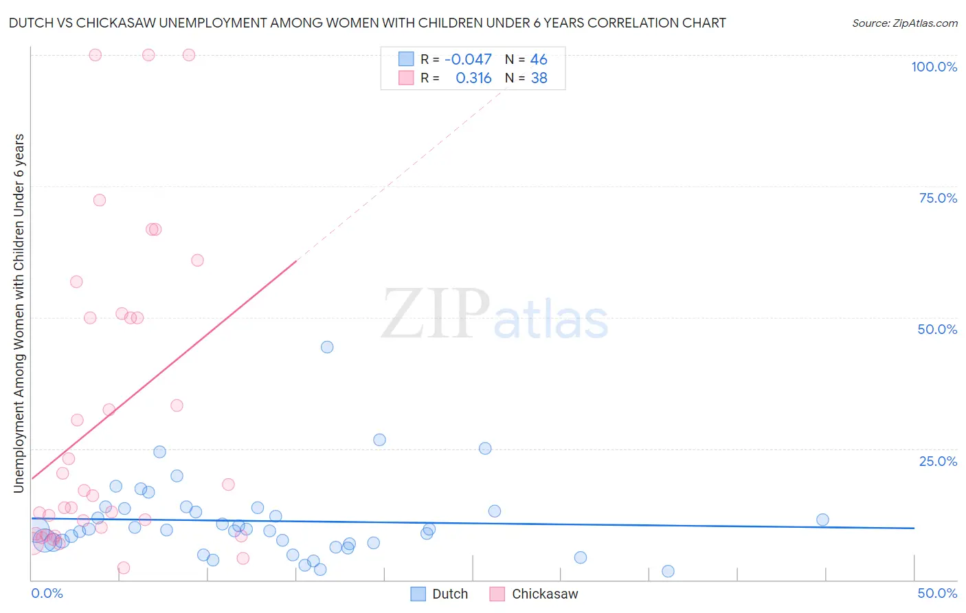 Dutch vs Chickasaw Unemployment Among Women with Children Under 6 years