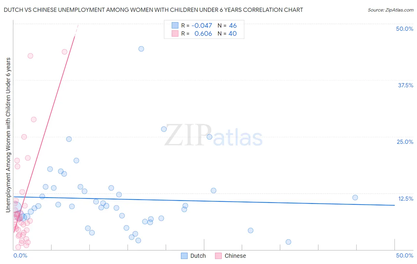 Dutch vs Chinese Unemployment Among Women with Children Under 6 years