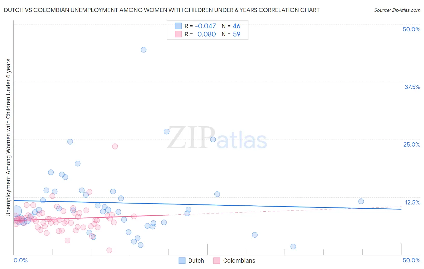 Dutch vs Colombian Unemployment Among Women with Children Under 6 years
