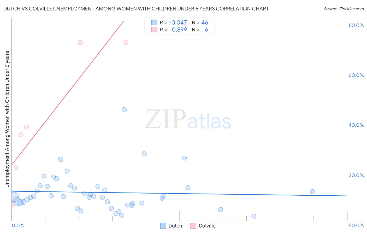 Dutch vs Colville Unemployment Among Women with Children Under 6 years