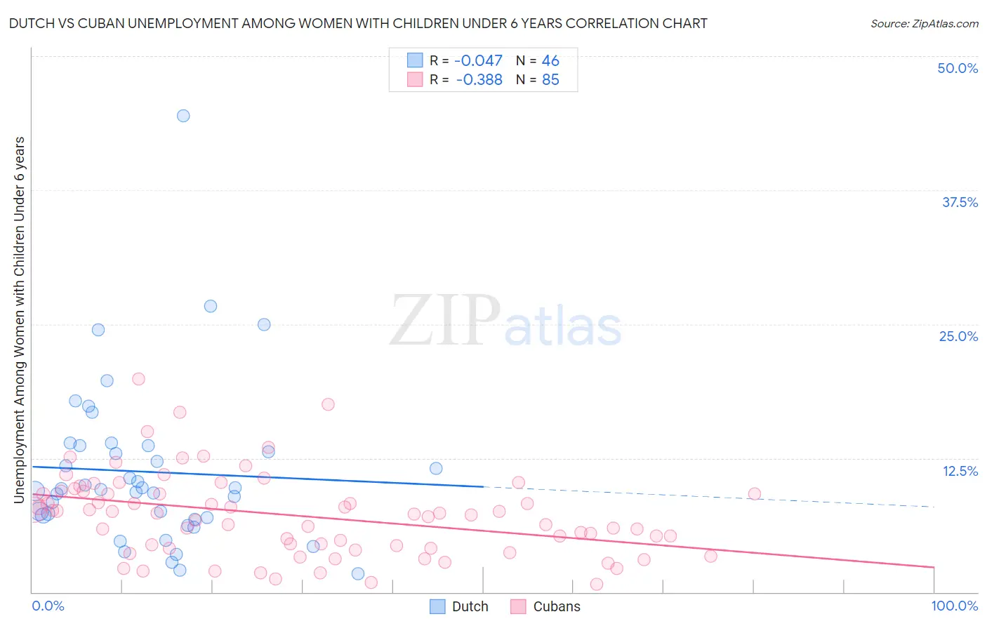 Dutch vs Cuban Unemployment Among Women with Children Under 6 years