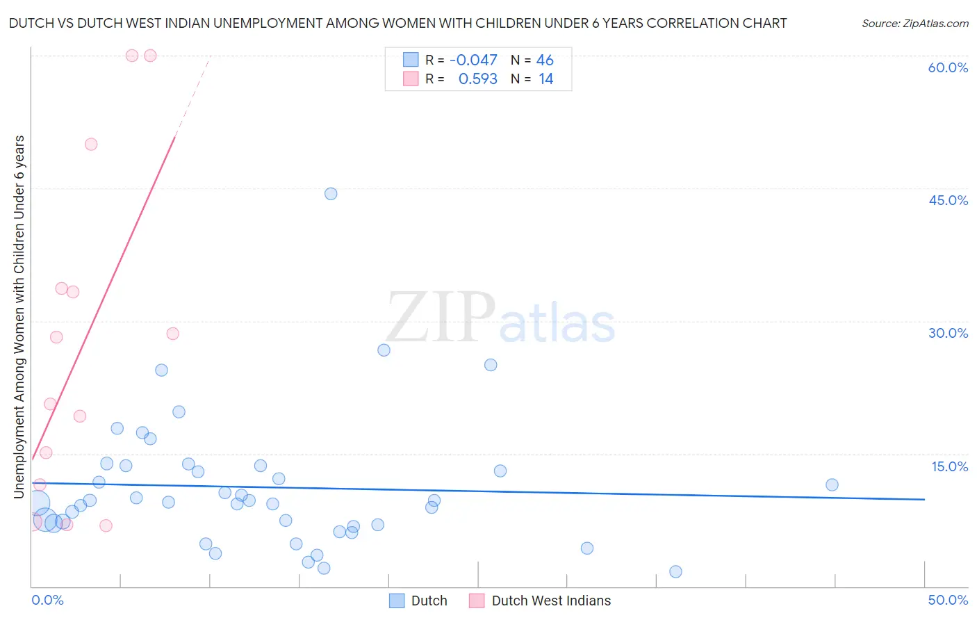 Dutch vs Dutch West Indian Unemployment Among Women with Children Under 6 years