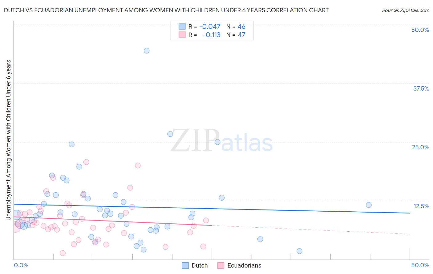 Dutch vs Ecuadorian Unemployment Among Women with Children Under 6 years