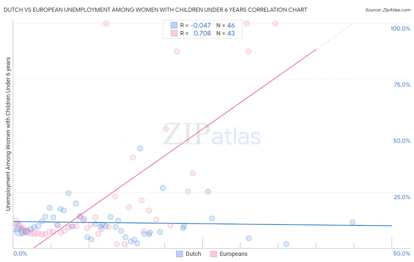 Dutch vs European Unemployment Among Women with Children Under 6 years