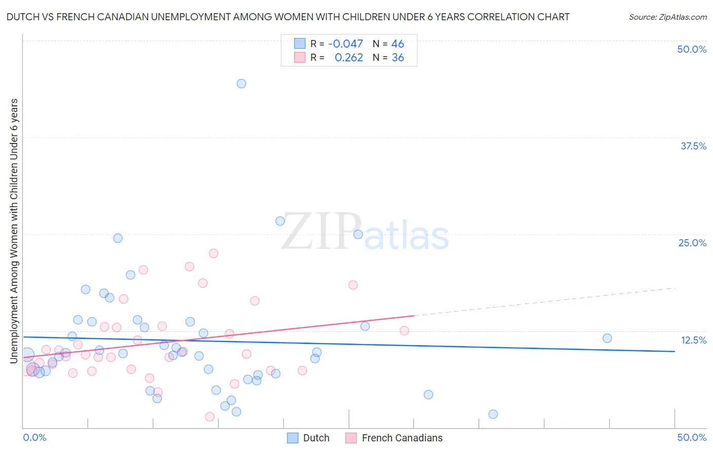 Dutch vs French Canadian Unemployment Among Women with Children Under 6 years