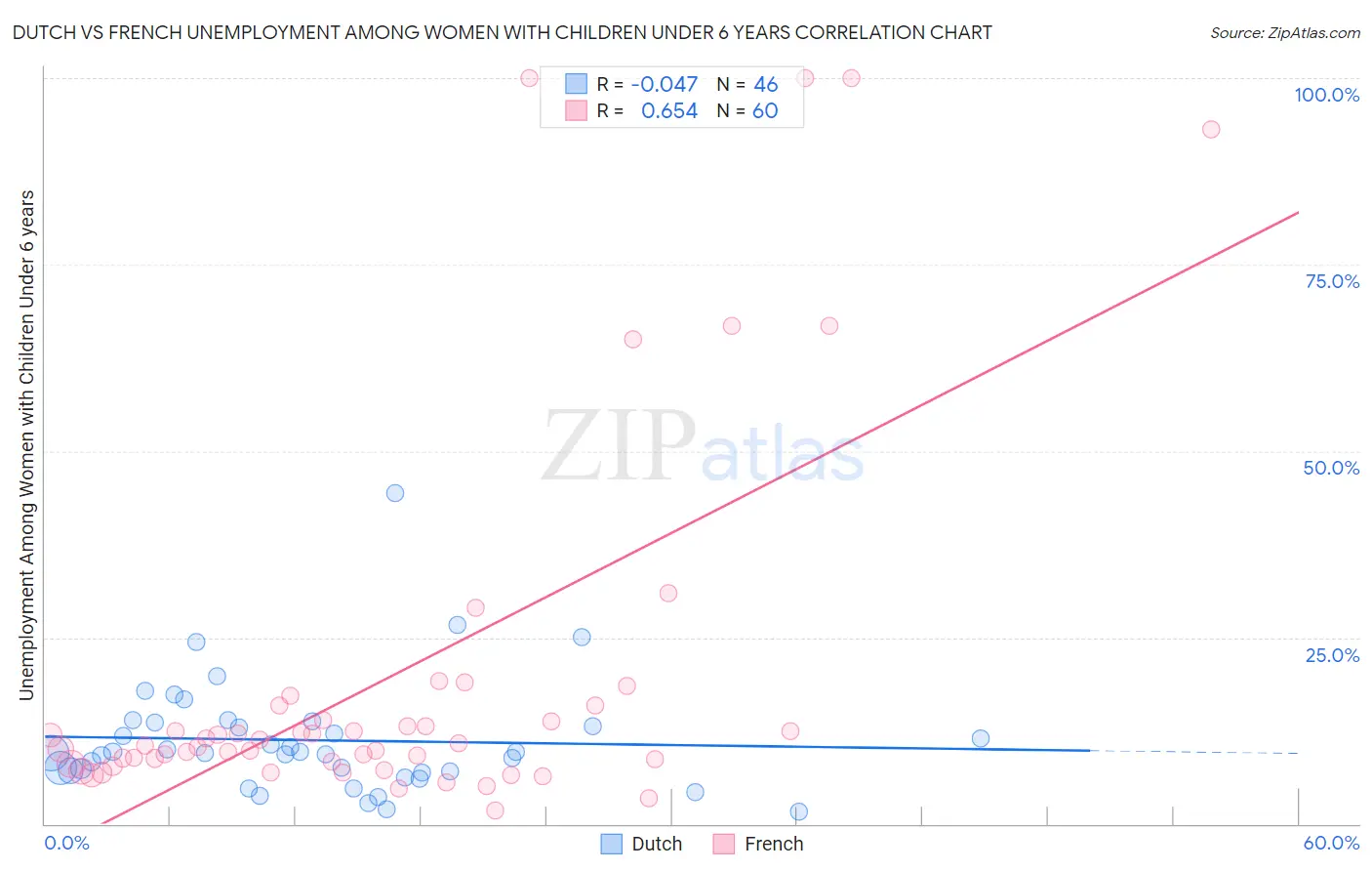 Dutch vs French Unemployment Among Women with Children Under 6 years