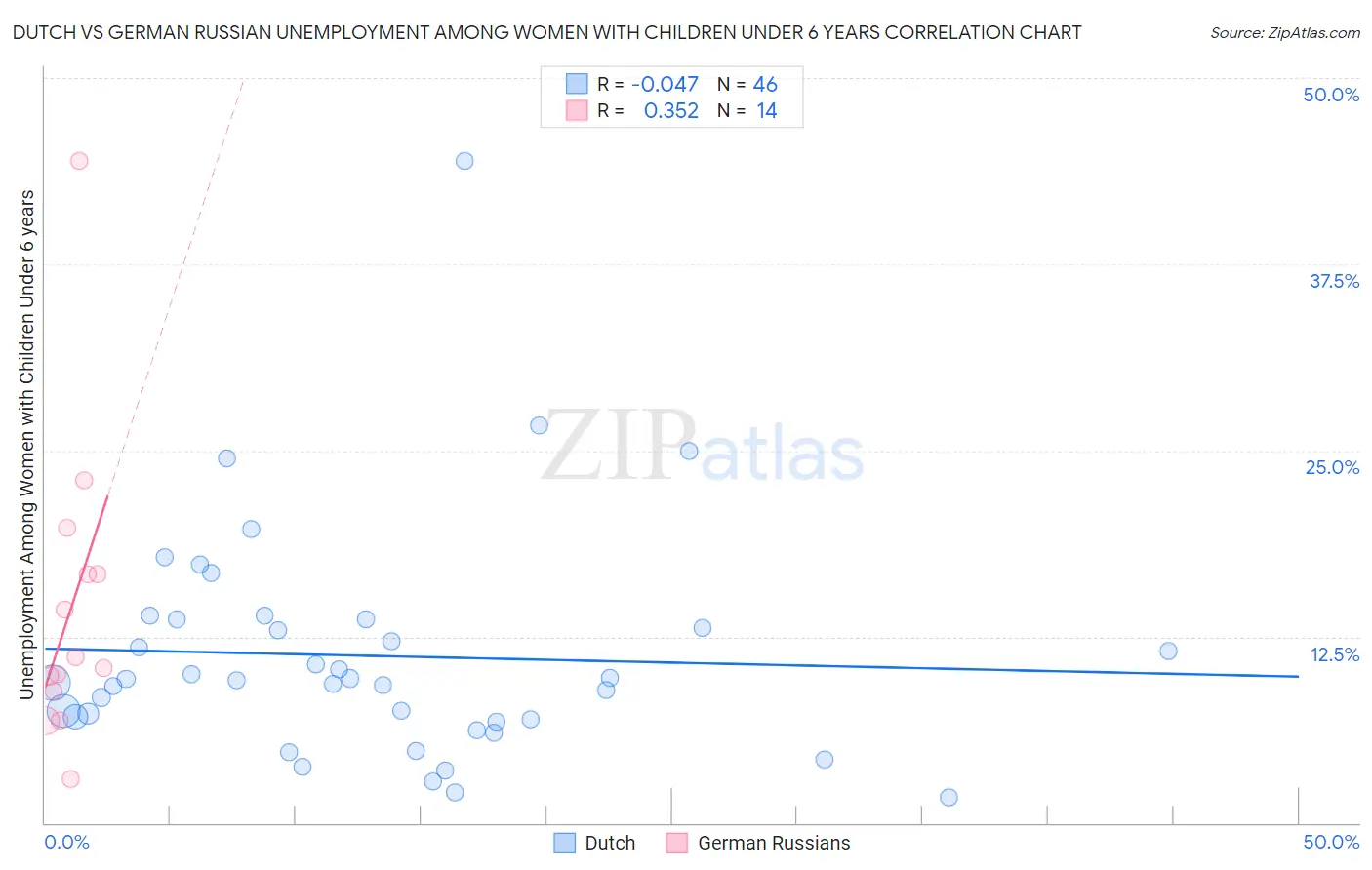 Dutch vs German Russian Unemployment Among Women with Children Under 6 years