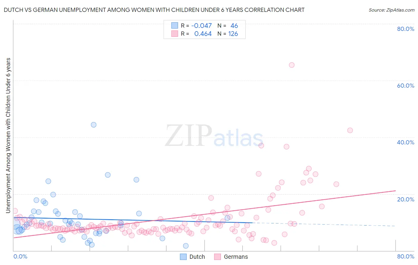 Dutch vs German Unemployment Among Women with Children Under 6 years