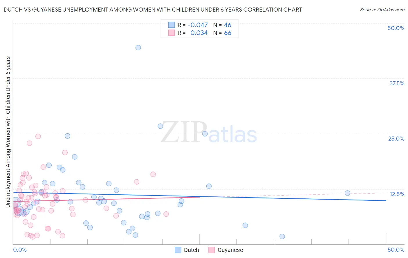 Dutch vs Guyanese Unemployment Among Women with Children Under 6 years