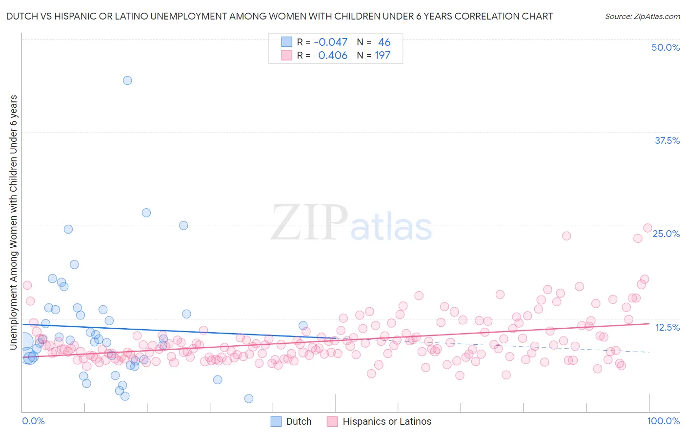 Dutch vs Hispanic or Latino Unemployment Among Women with Children Under 6 years