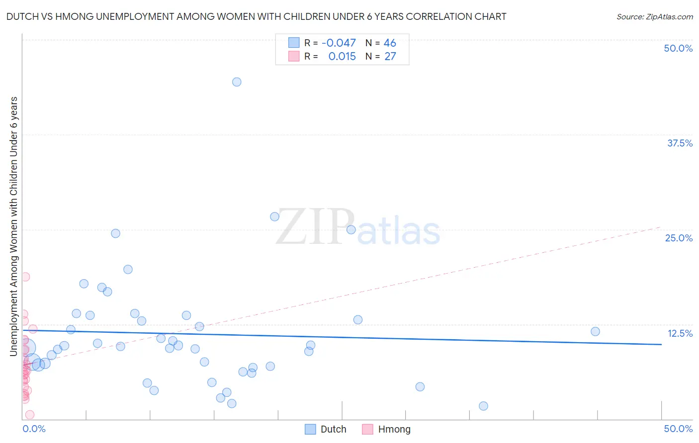 Dutch vs Hmong Unemployment Among Women with Children Under 6 years