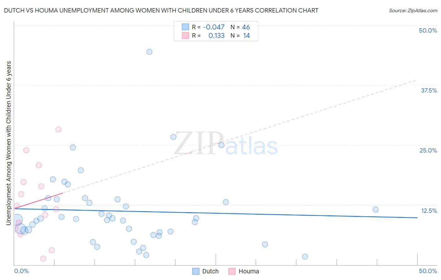 Dutch vs Houma Unemployment Among Women with Children Under 6 years