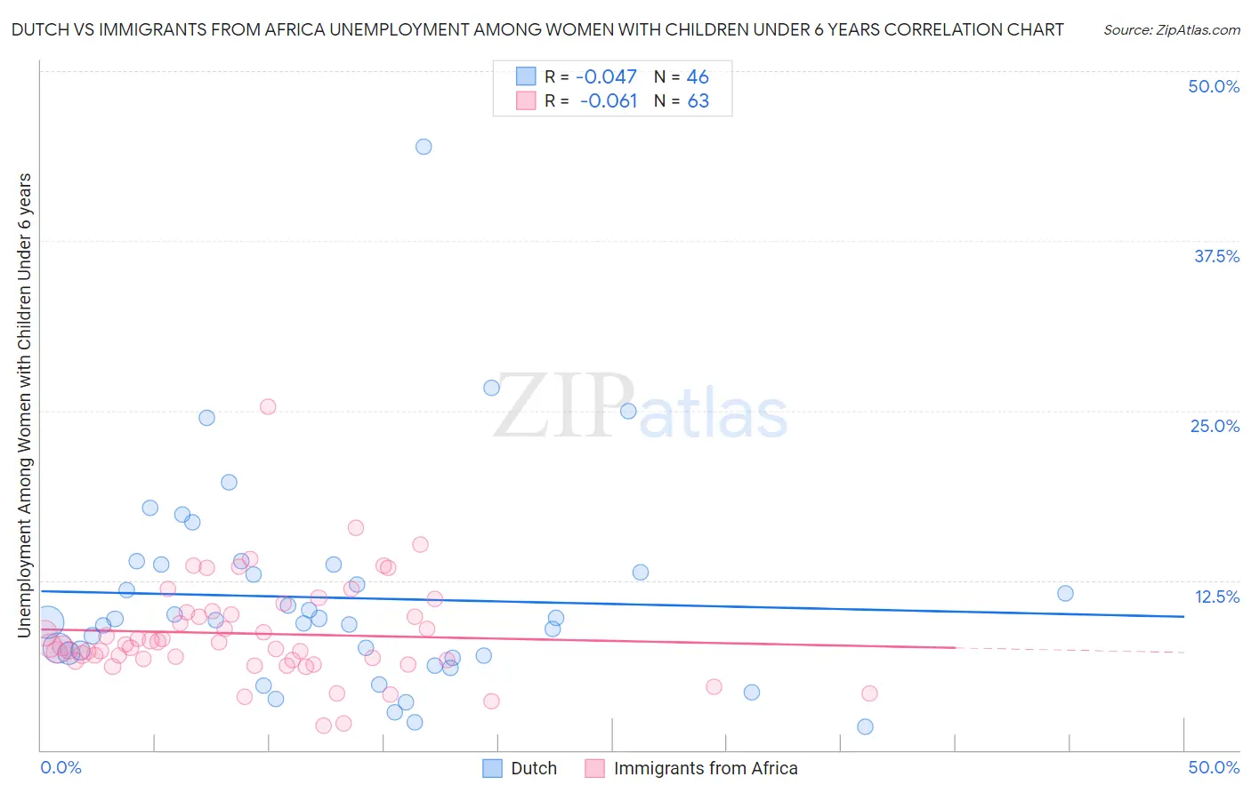 Dutch vs Immigrants from Africa Unemployment Among Women with Children Under 6 years