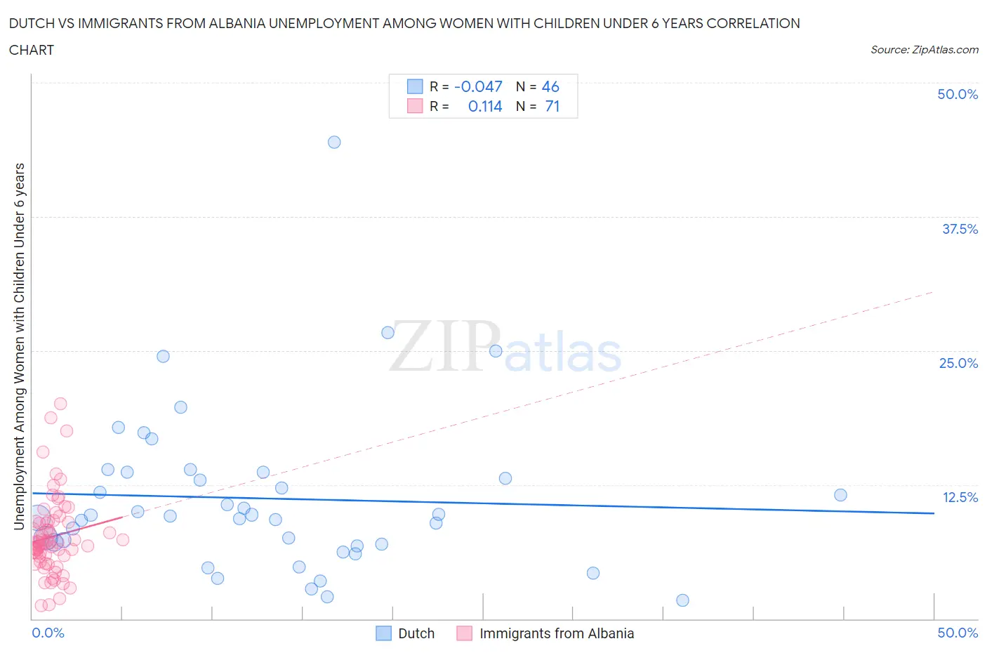 Dutch vs Immigrants from Albania Unemployment Among Women with Children Under 6 years