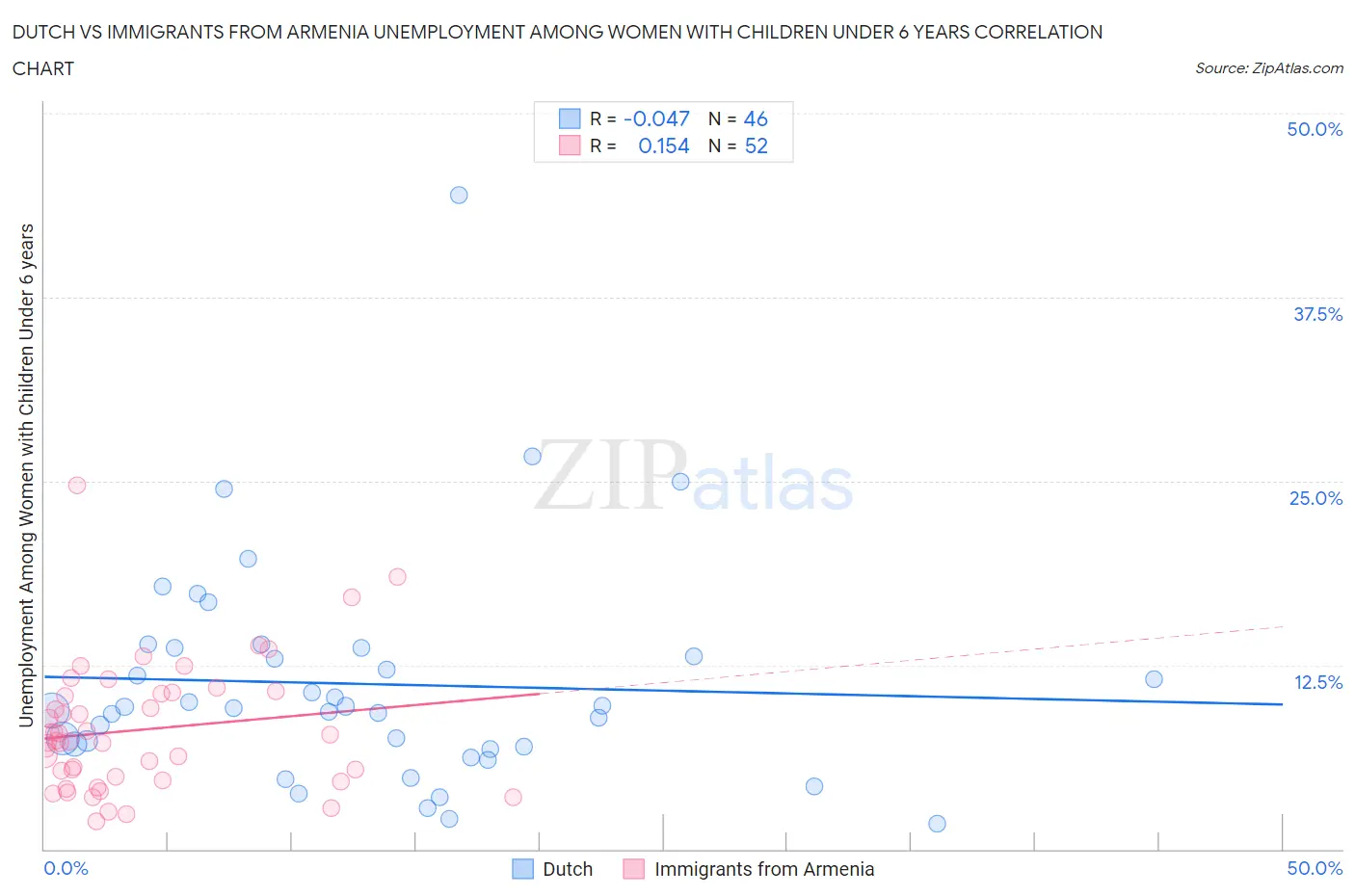 Dutch vs Immigrants from Armenia Unemployment Among Women with Children Under 6 years