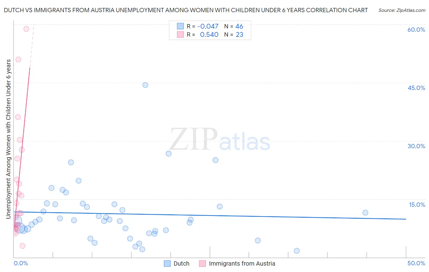 Dutch vs Immigrants from Austria Unemployment Among Women with Children Under 6 years