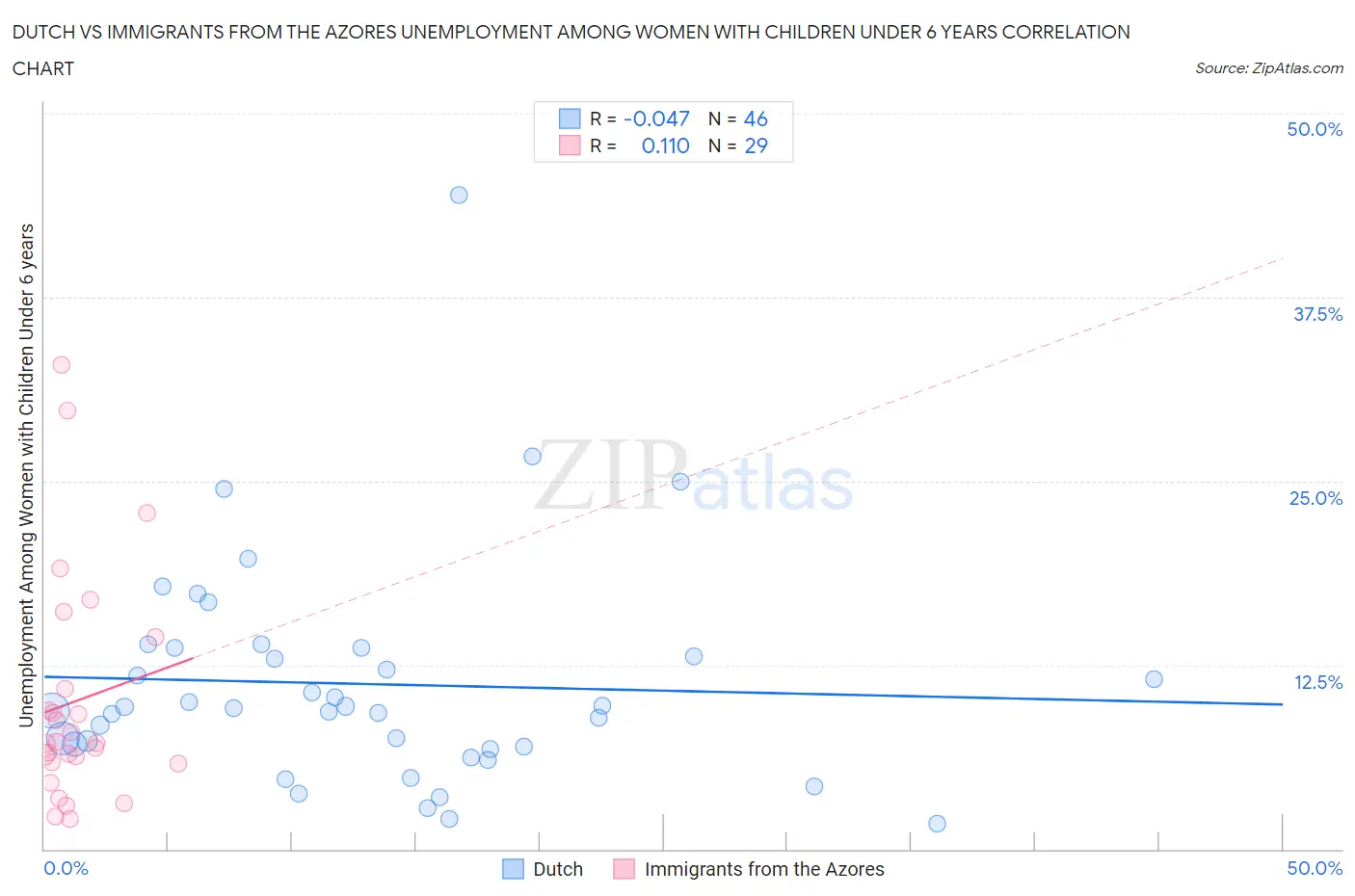 Dutch vs Immigrants from the Azores Unemployment Among Women with Children Under 6 years