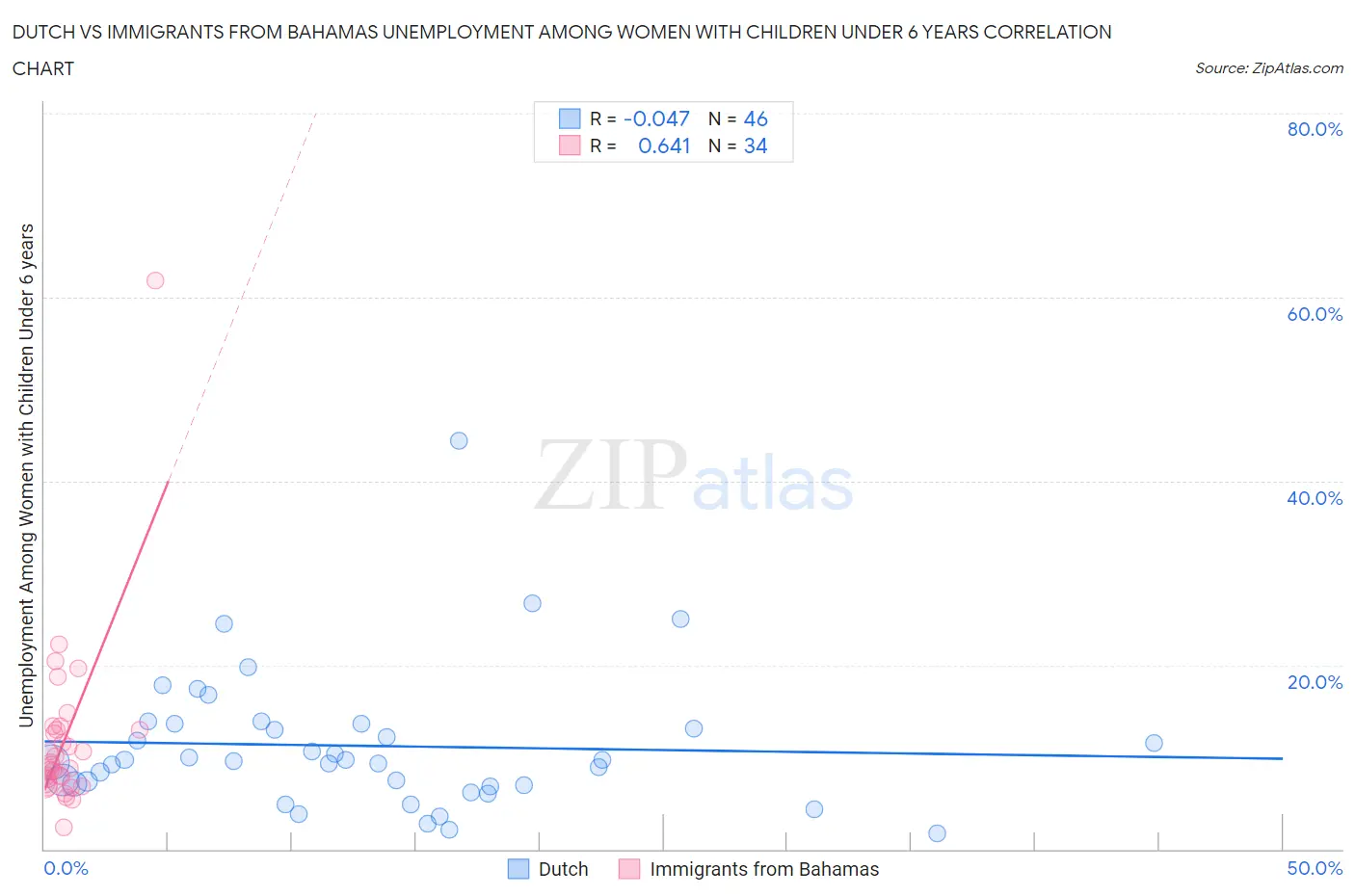 Dutch vs Immigrants from Bahamas Unemployment Among Women with Children Under 6 years