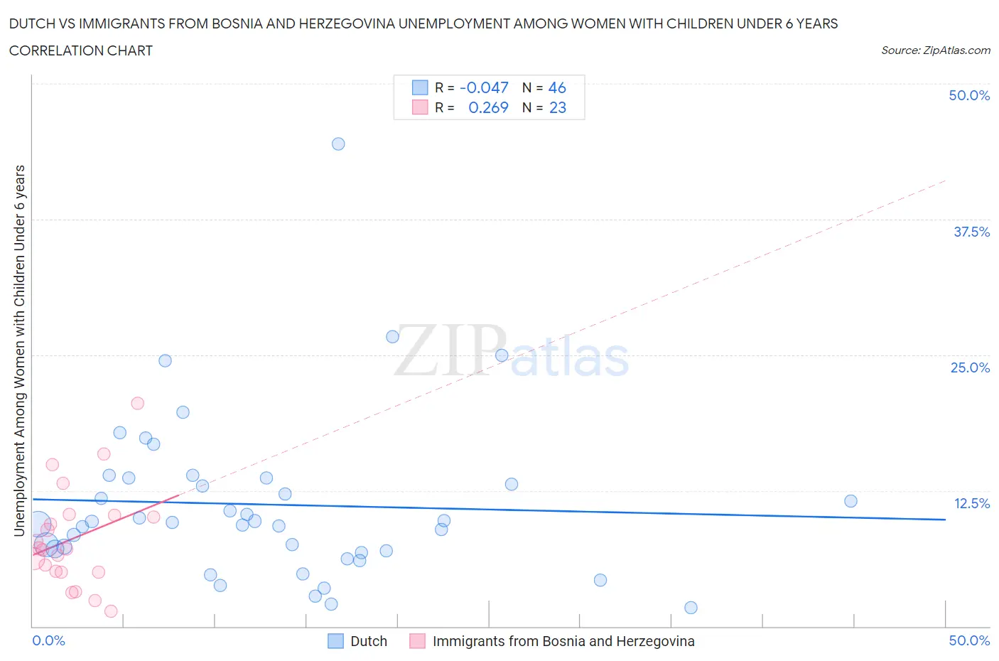 Dutch vs Immigrants from Bosnia and Herzegovina Unemployment Among Women with Children Under 6 years