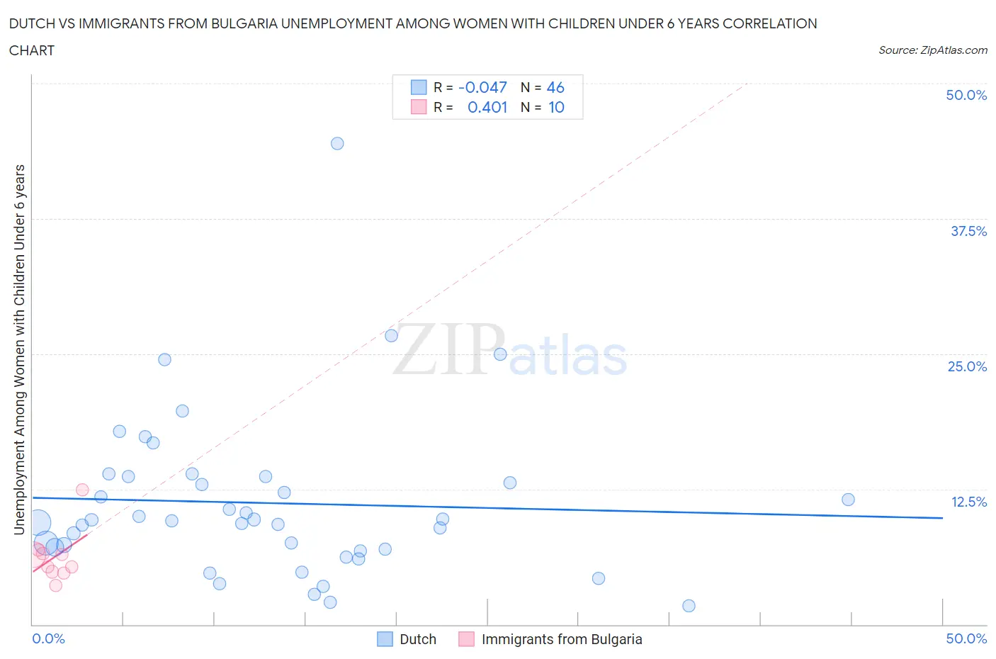 Dutch vs Immigrants from Bulgaria Unemployment Among Women with Children Under 6 years