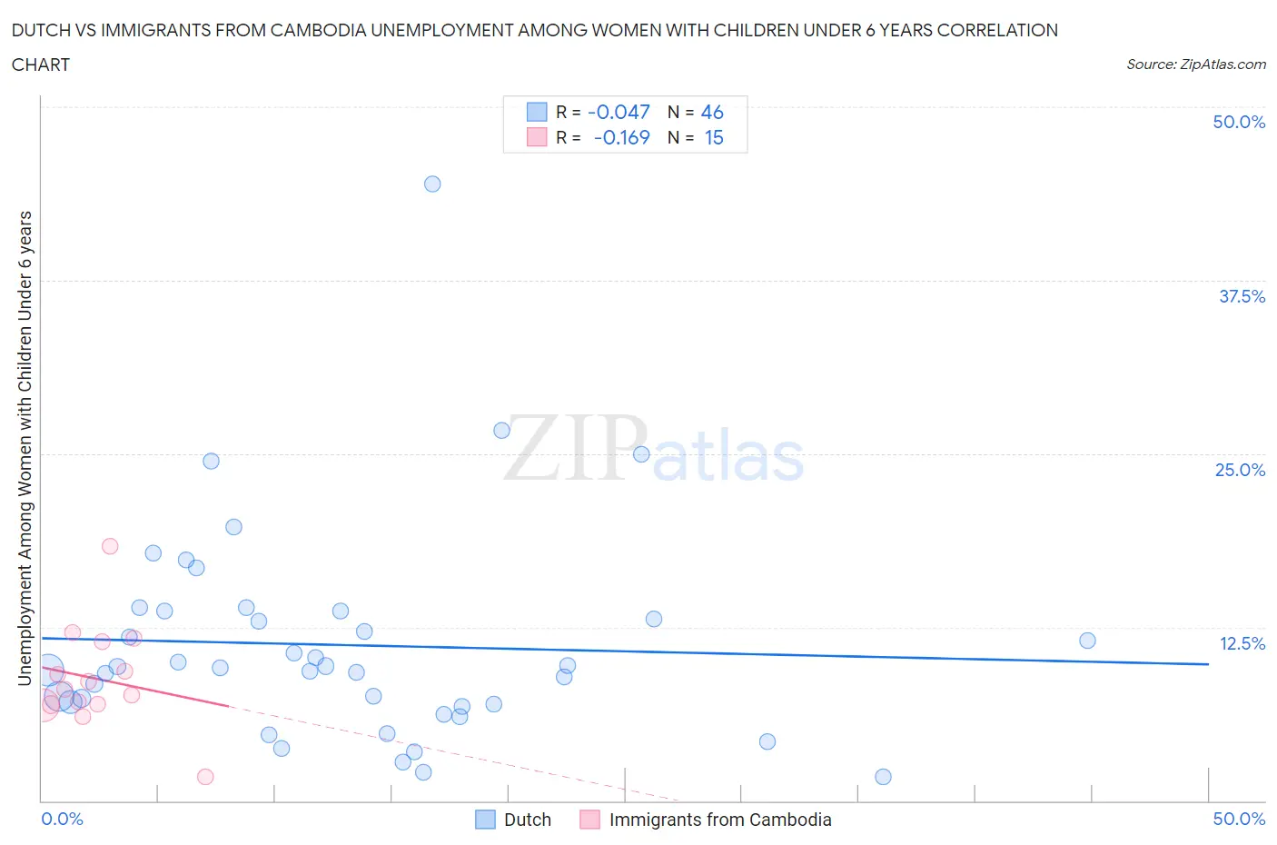Dutch vs Immigrants from Cambodia Unemployment Among Women with Children Under 6 years