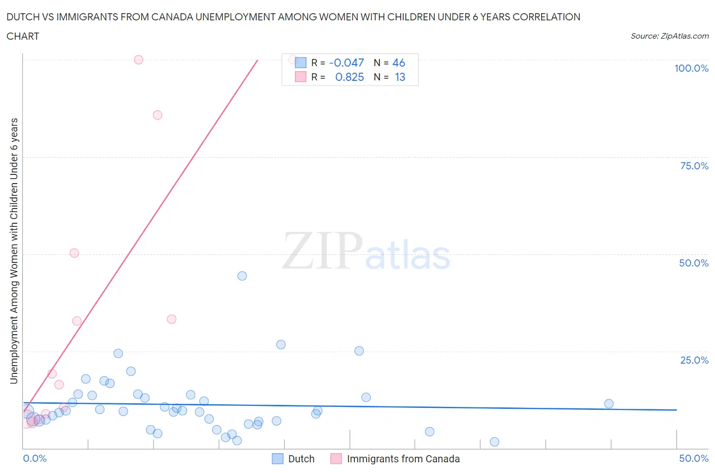 Dutch vs Immigrants from Canada Unemployment Among Women with Children Under 6 years