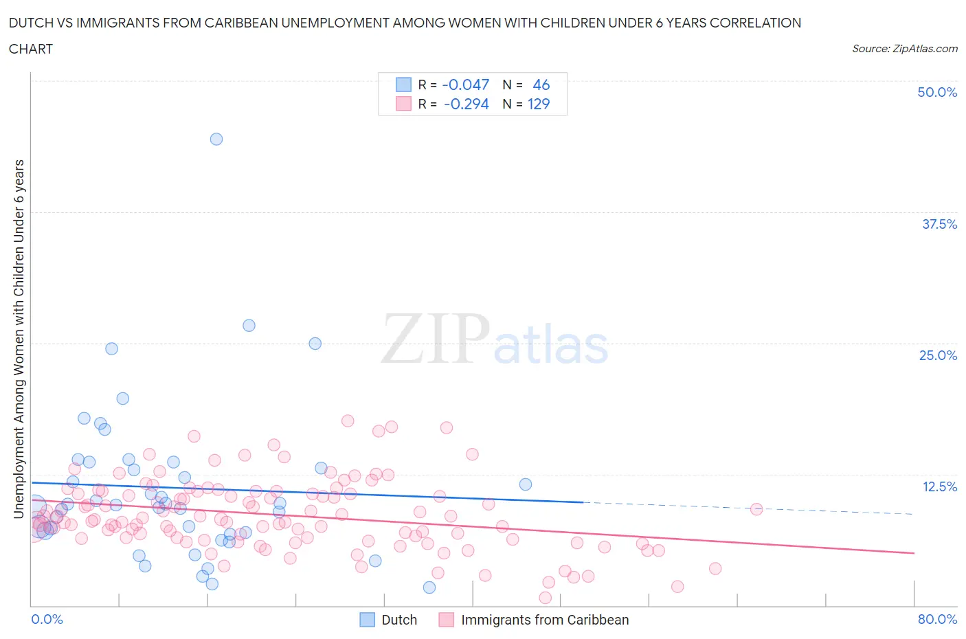 Dutch vs Immigrants from Caribbean Unemployment Among Women with Children Under 6 years