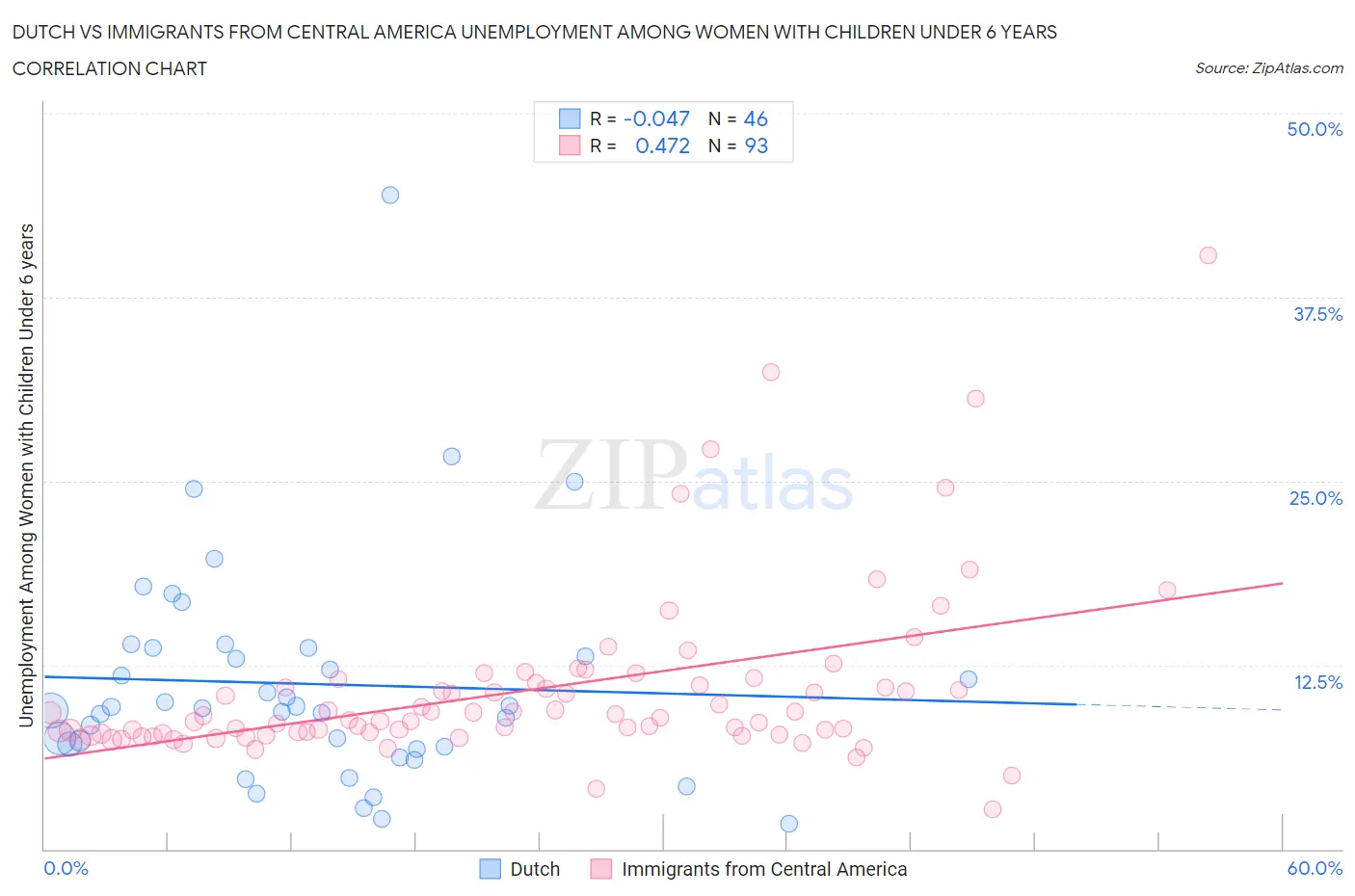 Dutch vs Immigrants from Central America Unemployment Among Women with Children Under 6 years