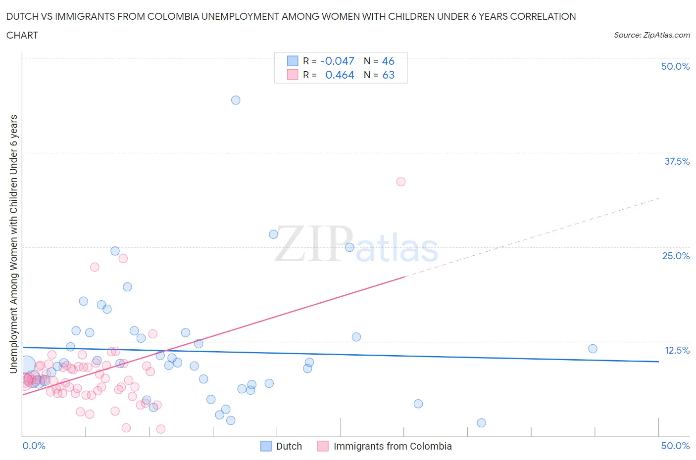Dutch vs Immigrants from Colombia Unemployment Among Women with Children Under 6 years