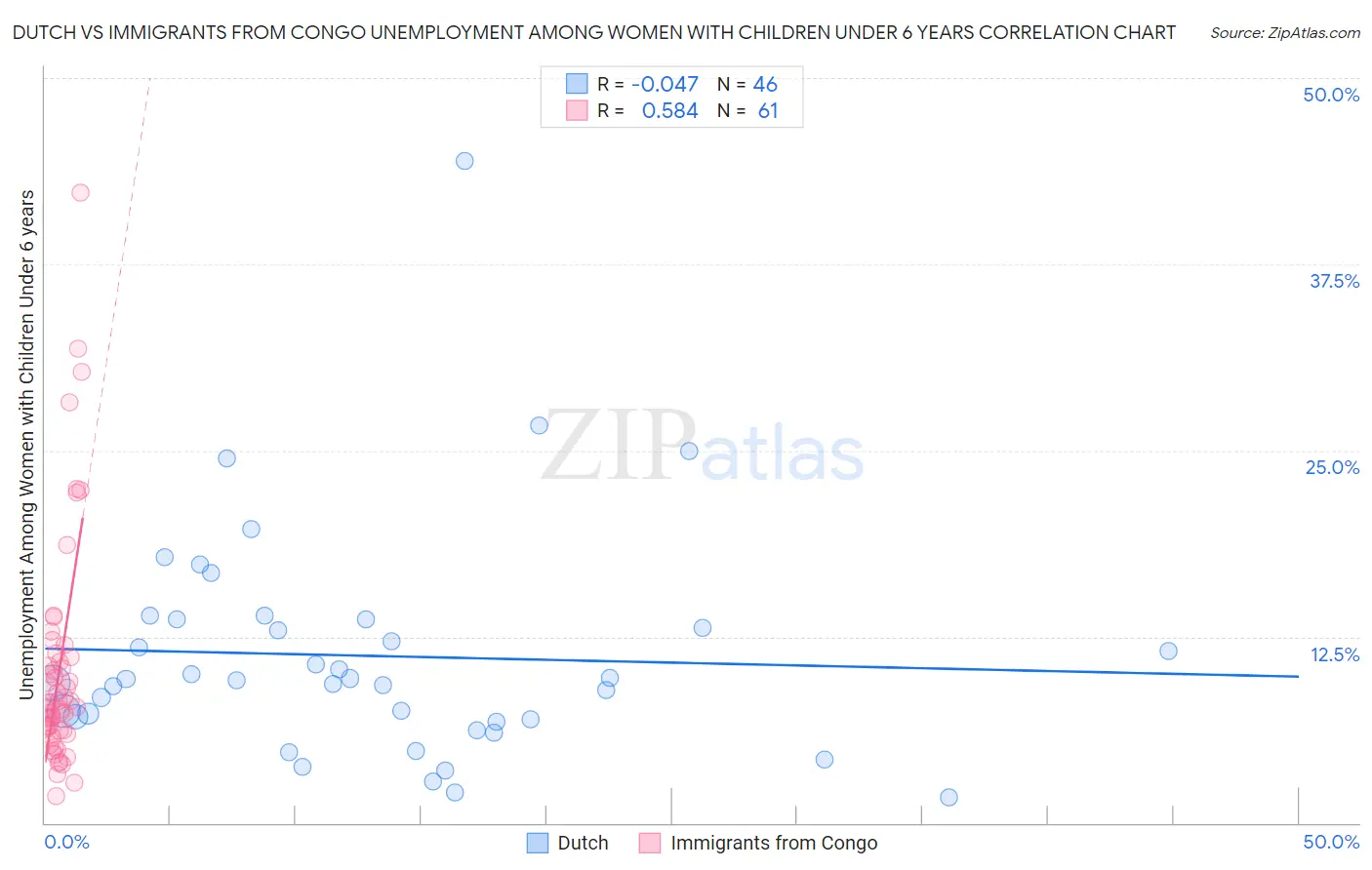 Dutch vs Immigrants from Congo Unemployment Among Women with Children Under 6 years