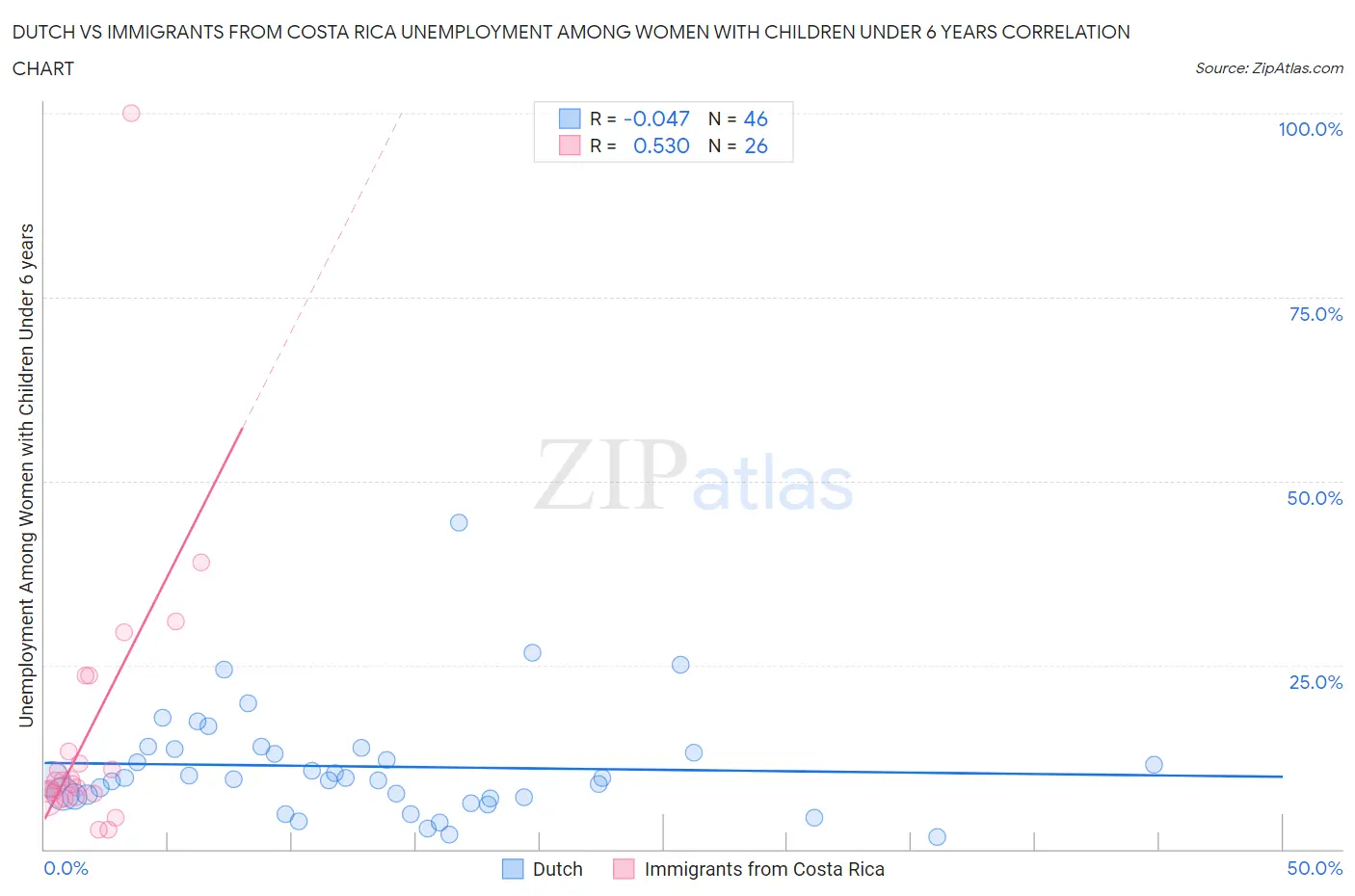 Dutch vs Immigrants from Costa Rica Unemployment Among Women with Children Under 6 years