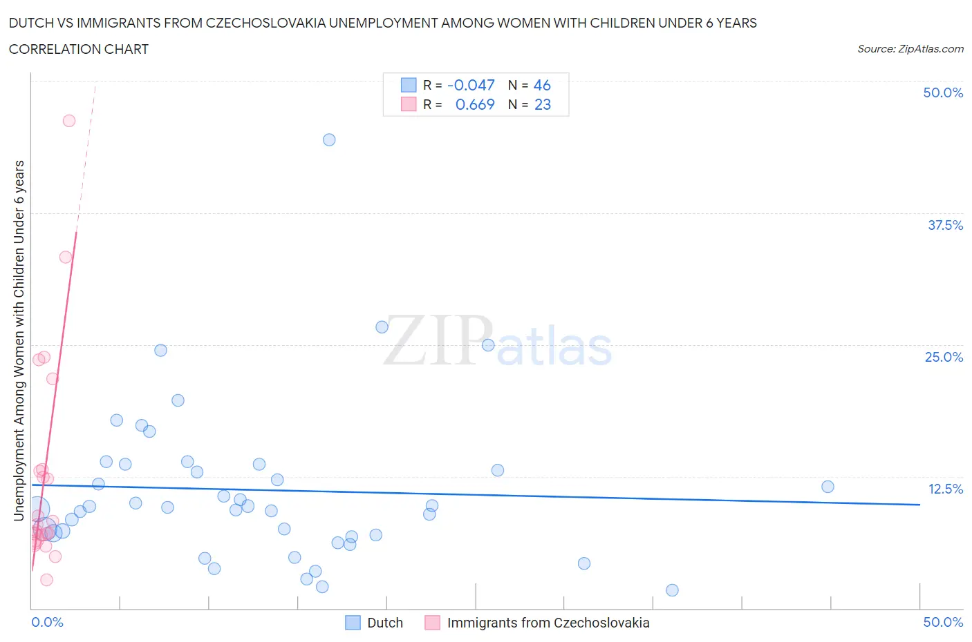 Dutch vs Immigrants from Czechoslovakia Unemployment Among Women with Children Under 6 years