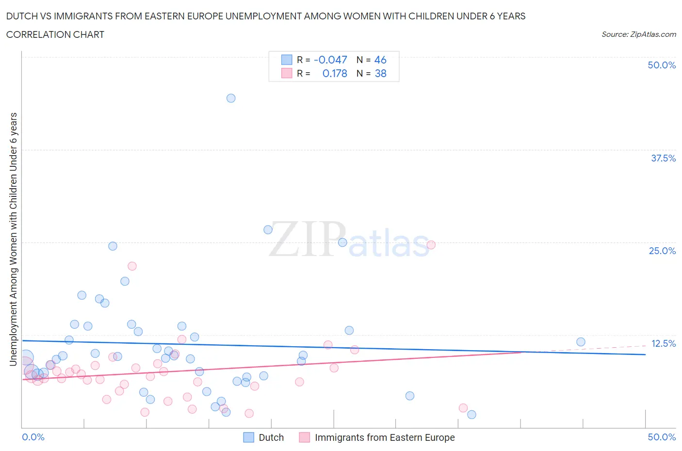 Dutch vs Immigrants from Eastern Europe Unemployment Among Women with Children Under 6 years