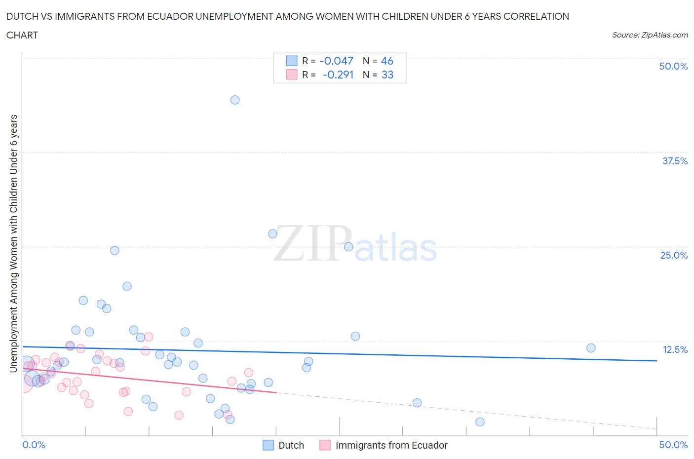 Dutch vs Immigrants from Ecuador Unemployment Among Women with Children Under 6 years